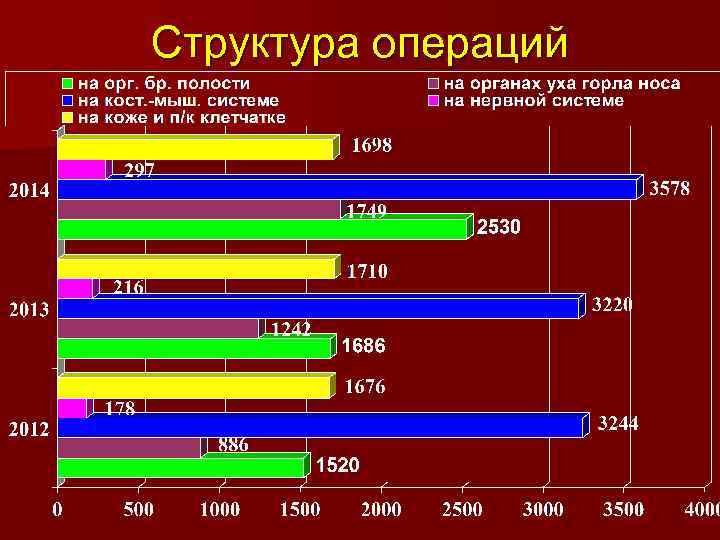 Структура операций 