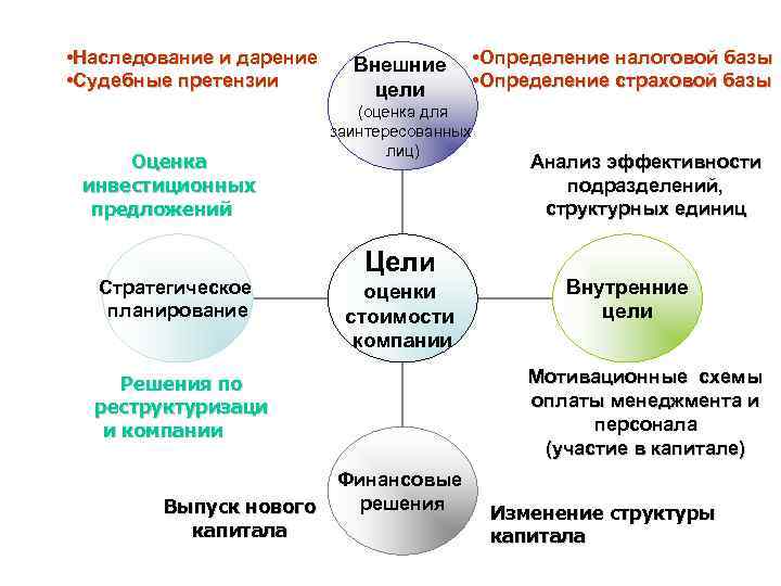  • Наследование и дарение • Судебные претензии Оценка инвестиционных предложений Стратегическое планирование Внешние