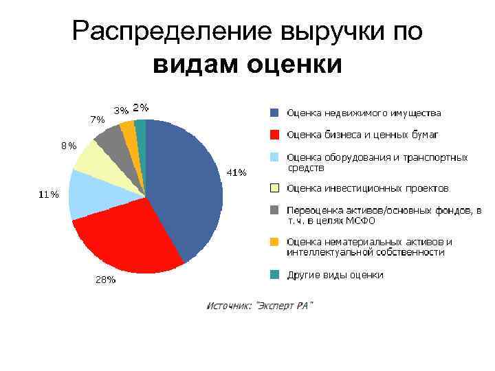 Распределение выручки по видам оценки 