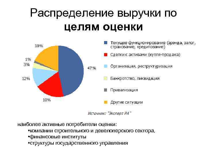 Структура распределения времени