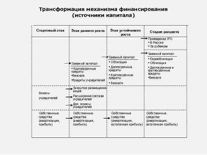 Трансформация механизма финансирования (источники капитала) Стартовый этап Этап раннего роста Этап устойчивого роста Стадия