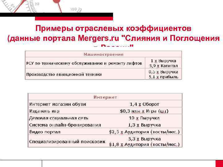 Примеры отраслевых коэффициентов (данные портала Mergers. ru 