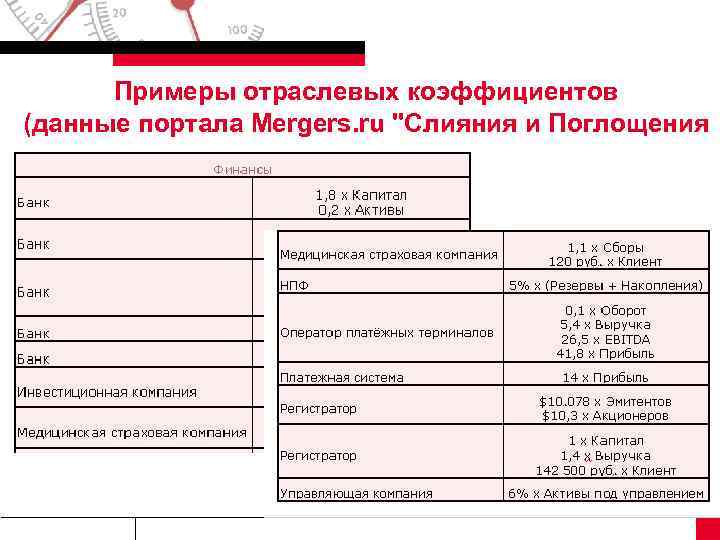 Примеры отраслевых коэффициентов (данные портала Mergers. ru 