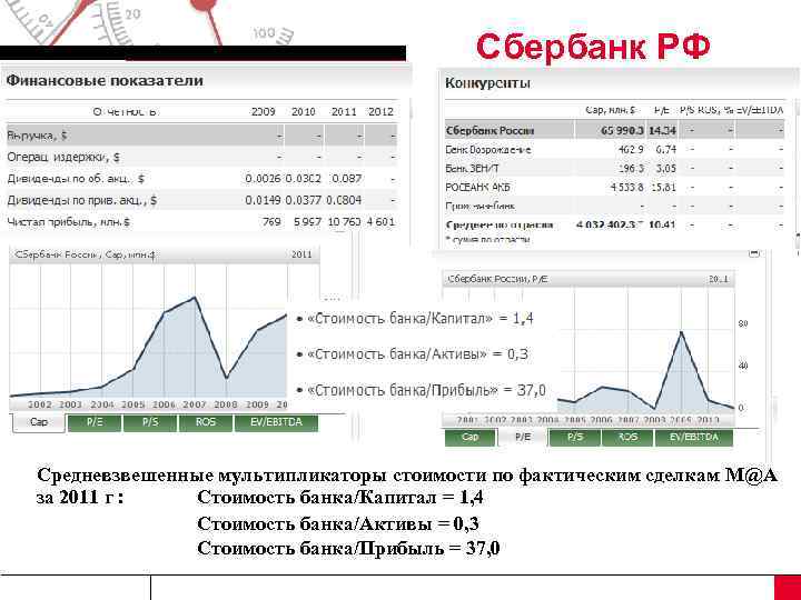 Сбербанк РФ Средневзвешенные мультипликаторы стоимости по фактическим сделкам M@A за 2011 г : Стоимость