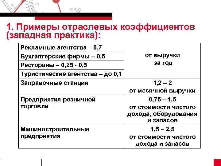 1. Примеры отраслевых коэффициентов (западная практика): Рекламные агентства – 0, 7 Бухгалтерские фирмы –