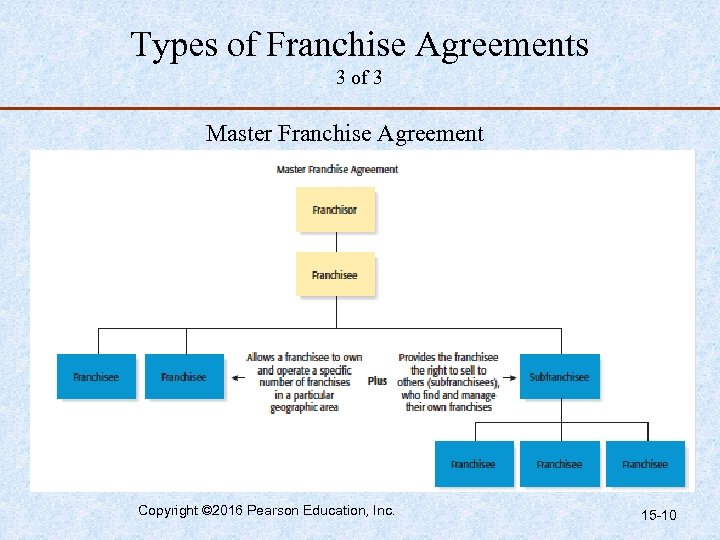 Types of Franchise Agreements 3 of 3 Master Franchise Agreement Copyright © 2016 Pearson