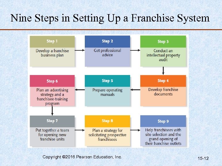 Nine Steps in Setting Up a Franchise System Copyright © 2016 Pearson Education, Inc.