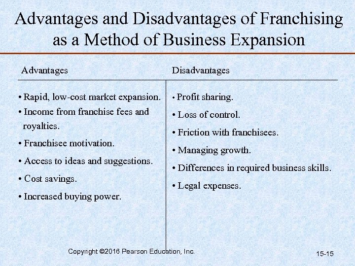 Advantages and Disadvantages of Franchising as a Method of Business Expansion Advantages Disadvantages •