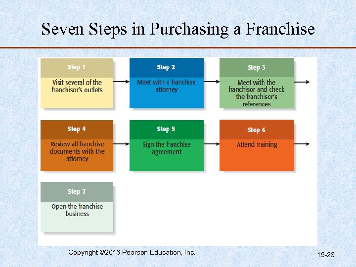 Seven Steps in Purchasing a Franchise Copyright © 2016 Pearson Education, Inc. 15 -23