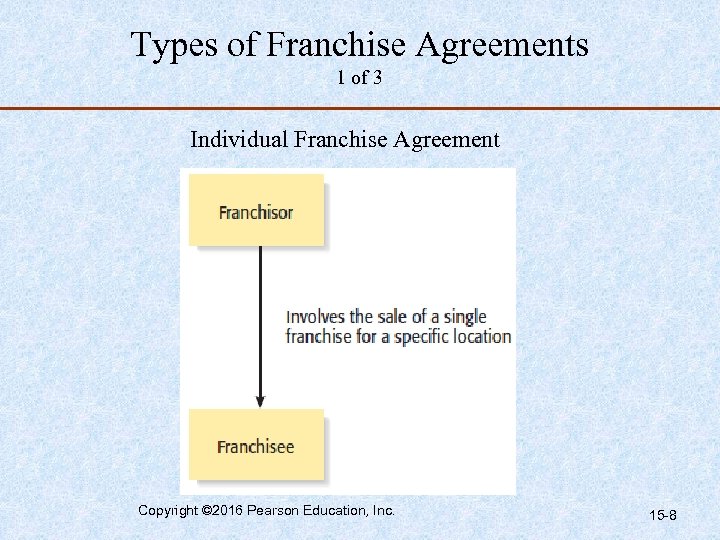 Types of Franchise Agreements 1 of 3 Individual Franchise Agreement Copyright © 2016 Pearson