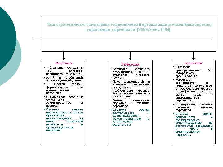 Тип стратегического поведения экономической организации в отношении системы управления персоналом [Miles, Snow, 1984] Защитники