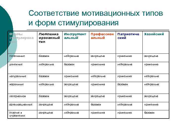 Соответствие мотивационных типов и форм стимулирования Формы стимулирова ния Люмпениз ированный тип Инструмент альный