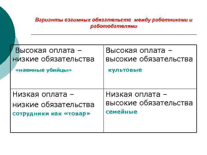 Варианты взаимных обязательств между работниками и работодателями Высокая оплата – низкие обязательства «наемные убийцы»