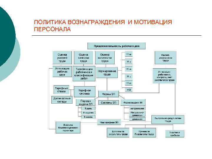 ПОЛИТИКА ВОЗНАГРАЖДЕНИЯ И МОТИВАЦИЯ ПЕРСОНАЛА 