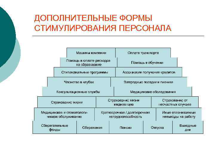 Дополнительные формы организации. Натуральные формы стимулирования персонала. Формы стимулирования работников предприятия. Организационные формы стимулирования. Организационная форма стимулирования персонала.