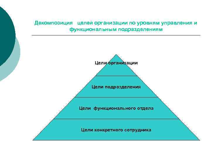 Декомпозиция целей организации по уровням управления и функциональным подразделениям Цели организации Цели подразделения Цели