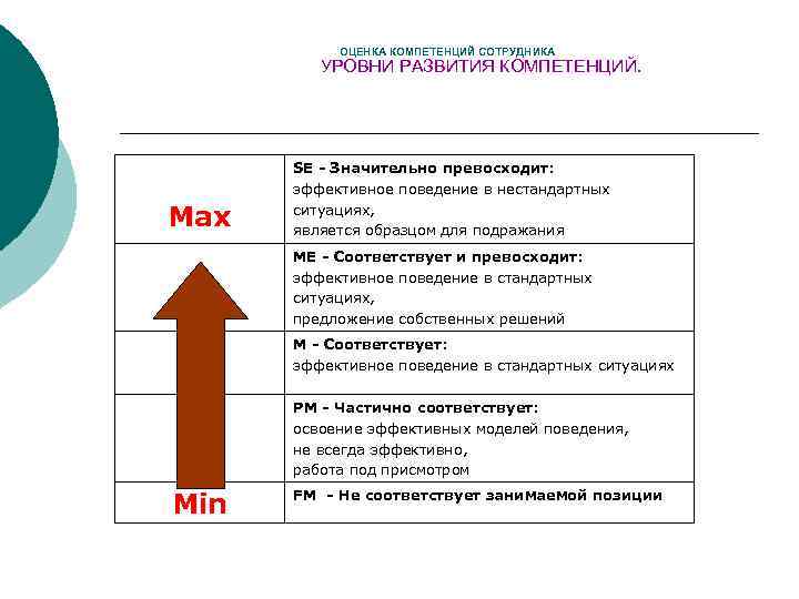 ОЦЕНКА КОМПЕТЕНЦИЙ СОТРУДНИКА УРОВНИ РАЗВИТИЯ КОМПЕТЕНЦИЙ. Max SE - Значительно превосходит: эффективное поведение в