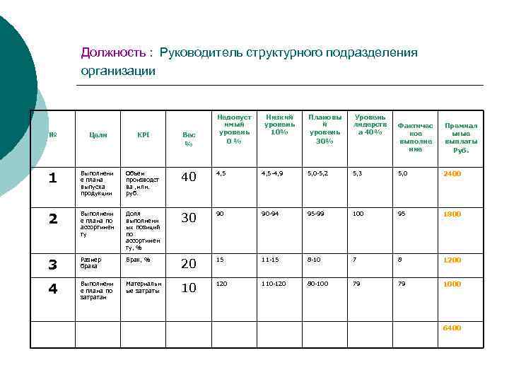 Должность : Руководитель структурного подразделения организации Недопуст имый уровень 0% Низкий уровень 10% Плановы