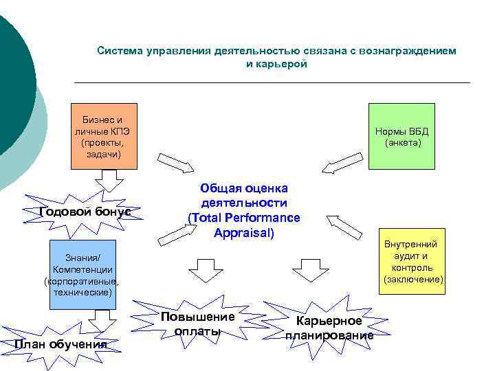 Система управления деятельностью связана с вознаграждением и карьерой Бизнес и личные КПЭ (проекты, задачи)