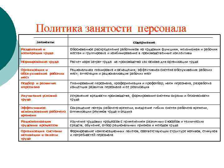 Политика занятости персонала элементы содержание Разделение и кооперация труда Обоснованное распределение работников по трудовым