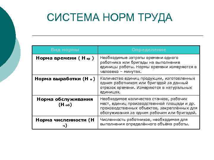 СИСТЕМА НОРМ ТРУДА Вид нормы Определение Норма времени ( Н вр ) Необходимые затраты