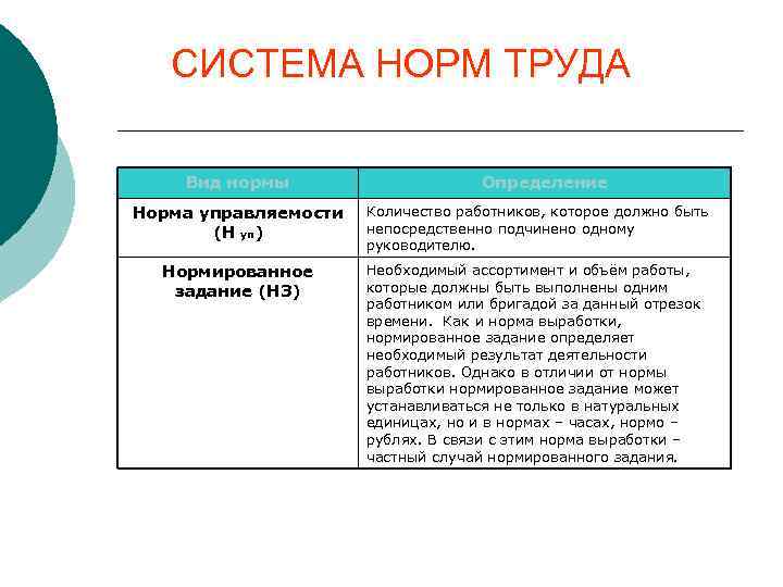 СИСТЕМА НОРМ ТРУДА Вид нормы Определение Норма управляемости (Н уп) Количество работников, которое должно