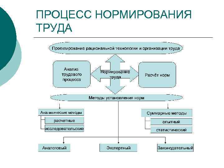 ПРОЦЕСС НОРМИРОВАНИЯ ТРУДА 