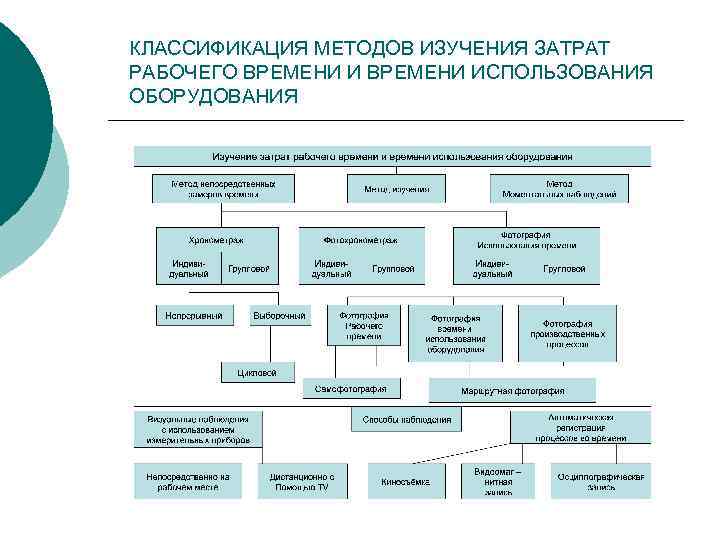 КЛАССИФИКАЦИЯ МЕТОДОВ ИЗУЧЕНИЯ ЗАТРАТ РАБОЧЕГО ВРЕМЕНИ ИСПОЛЬЗОВАНИЯ ОБОРУДОВАНИЯ 