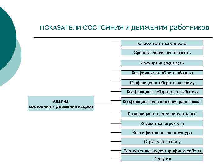 ПОКАЗАТЕЛИ СОСТОЯНИЯ И ДВИЖЕНИЯ работников 