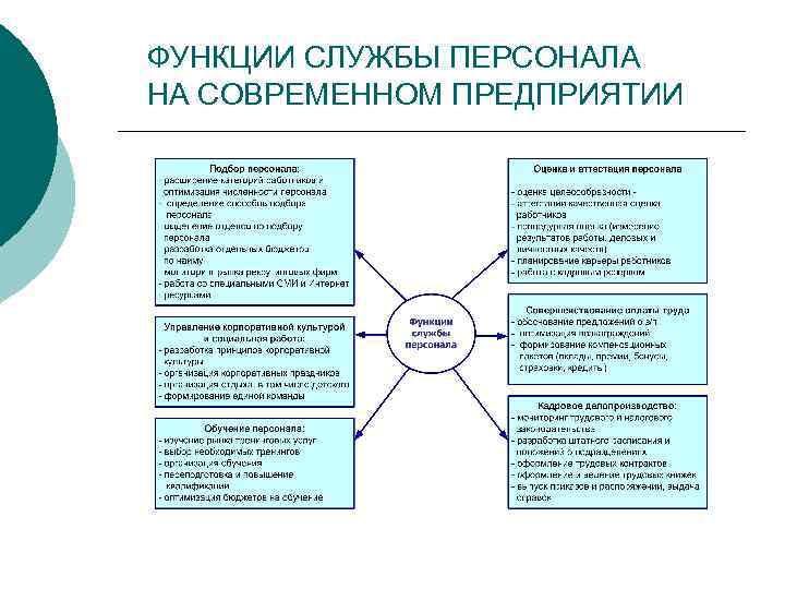 ФУНКЦИИ СЛУЖБЫ ПЕРСОНАЛА НА СОВРЕМЕННОМ ПРЕДПРИЯТИИ 