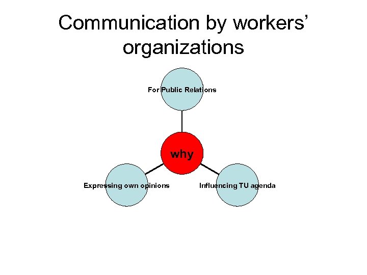 Communication by workers’ organizations For Public Relations why Expressing own opinions Influencing TU agenda