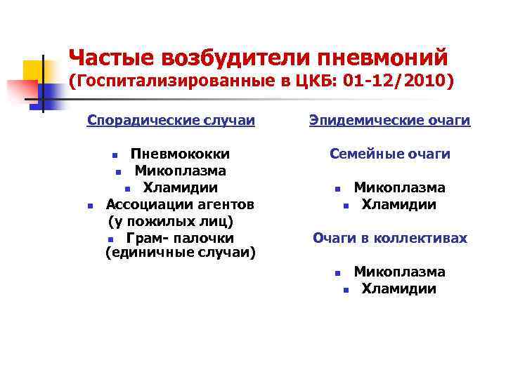 Частые возбудители пневмоний (Госпитализированные в ЦКБ: 01 -12/2010) Спорадические случаи Пневмококки n Микоплазма n
