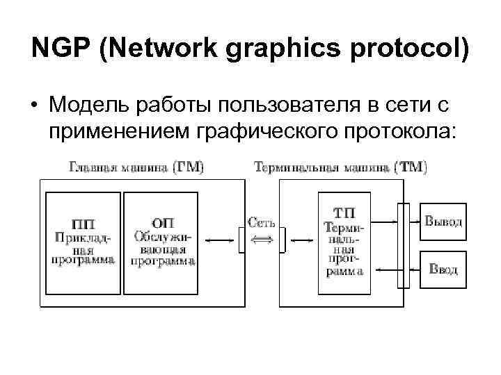 NGP (Network graphics рrotocol) • Модель работы пользователя в сети с применением графического протокола: