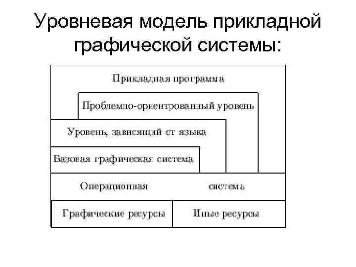 Уровневая модель прикладной графической системы: 