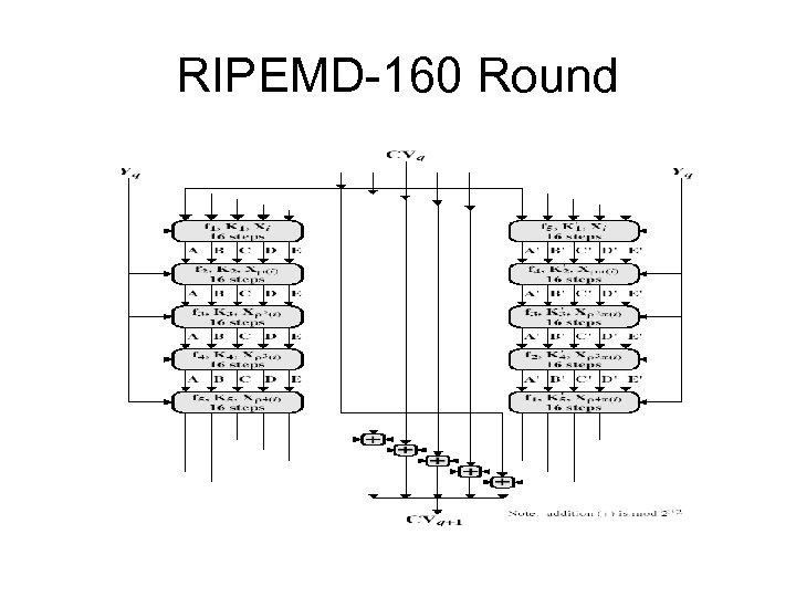 RIPEMD-160 Round 