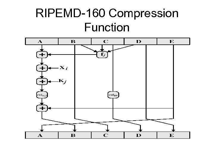 RIPEMD-160 Compression Function 