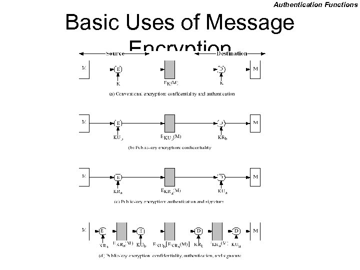 Authentication Functions Basic Uses of Message Encryption 