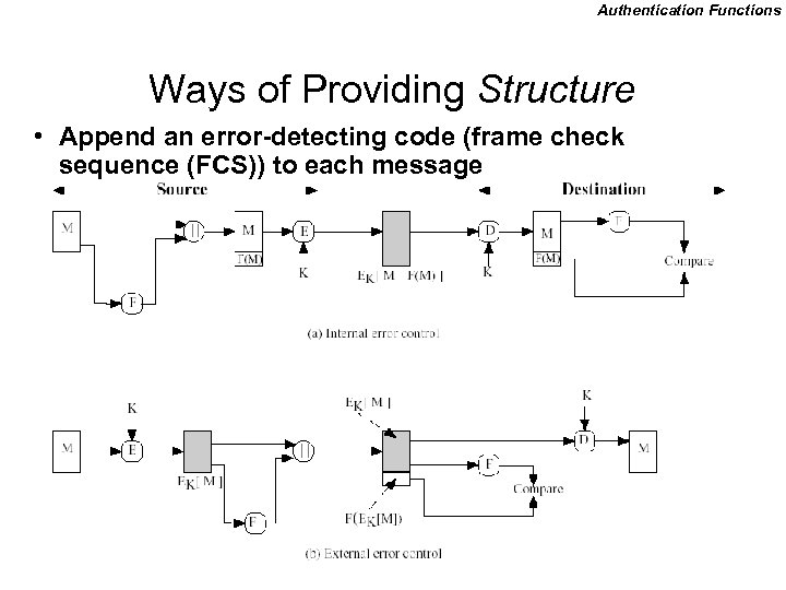 Authentication Functions Ways of Providing Structure • Append an error-detecting code (frame check sequence