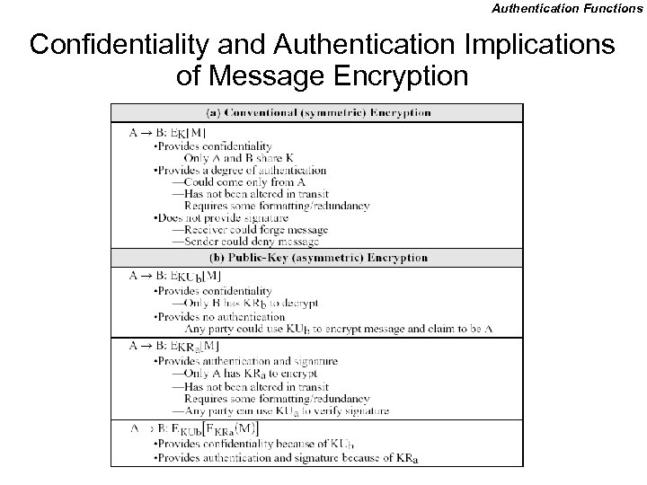 Authentication Functions Confidentiality and Authentication Implications of Message Encryption 