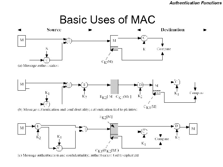 Authentication Functions Basic Uses of MAC 