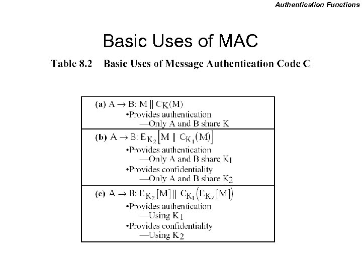 Authentication Functions Basic Uses of MAC 