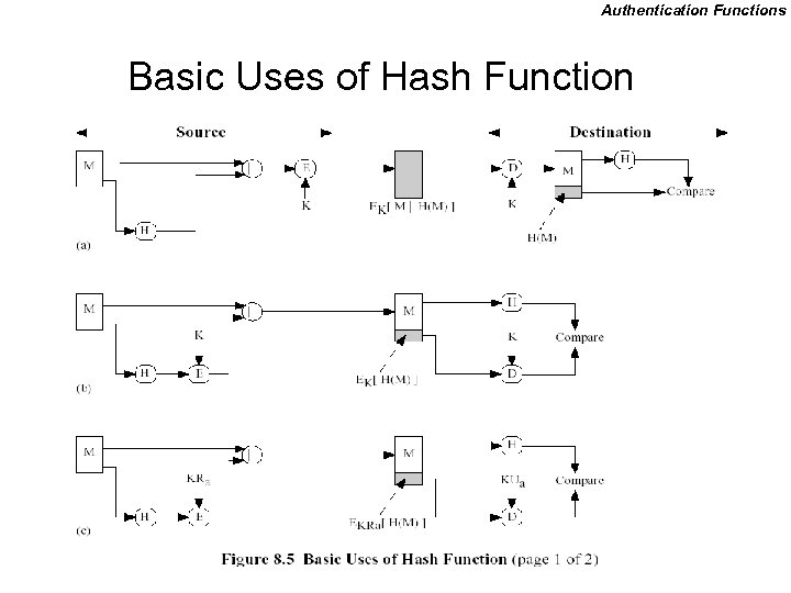 Authentication Functions Basic Uses of Hash Function 