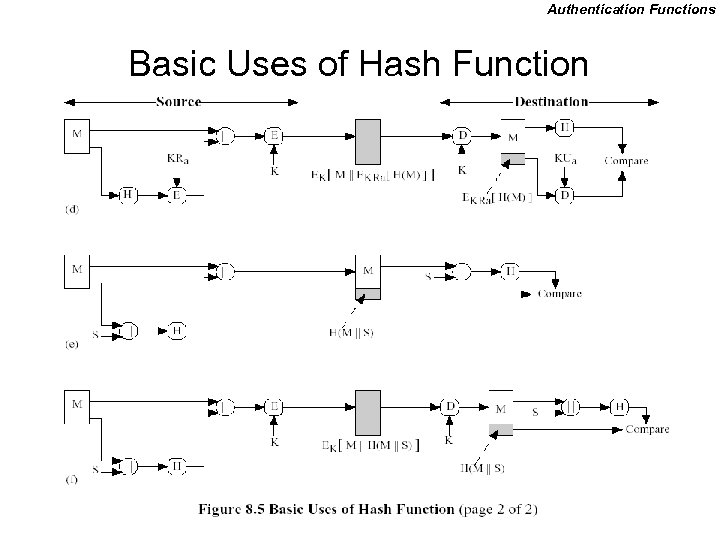 Authentication Functions Basic Uses of Hash Function 