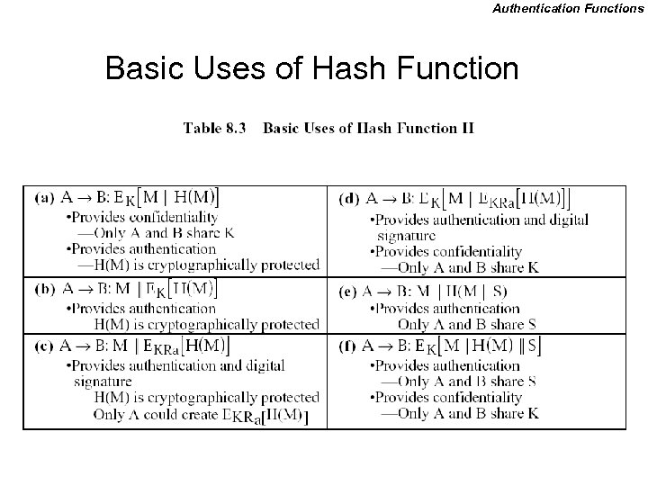 Authentication Functions Basic Uses of Hash Function 