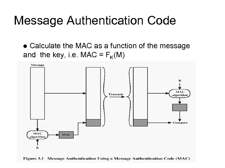 Message Authentication Code Calculate the MAC as a function of the message and the