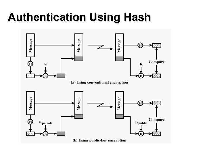 Authentication Using Hash 