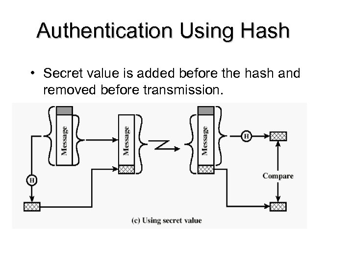 Authentication Using Hash • Secret value is added before the hash and removed before