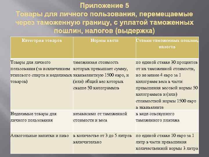 Приложение 5 Товары для личного пользования, перемещаемые через таможенную границу, с уплатой таможенных пошлин,
