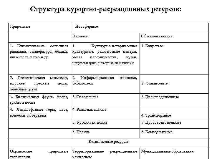 Структура курортно-рекреационных ресурсов: Природные Ноосферные Целевые Обеспечивающие 1. Климатические: солнечная радиация, температура, осадки, влажность,