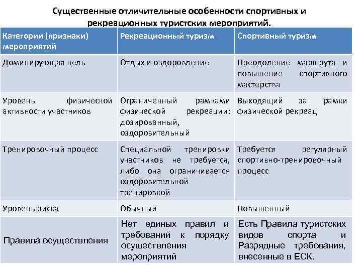 Существенные отличительные особенности спортивных и рекреационных туристских мероприятий. Категории (признаки) мероприятий Рекреационный туризм Спортивный